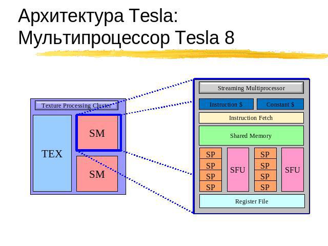 Архитектура Tesla:Мультипроцессор Tesla 8