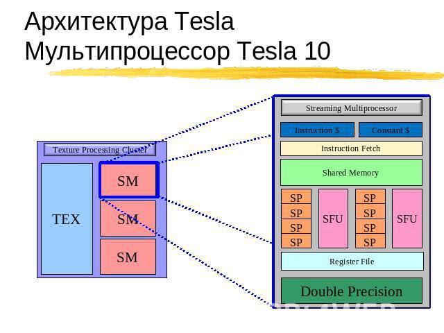 Архитектура Tesla:Мультипроцессор Tesla 10