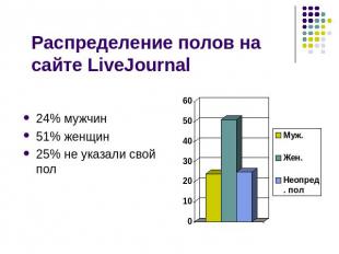 Распределение полов на сайте LiveJournal 24% мужчин 51% женщин 25% не указали св