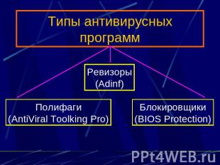 Типы антивирусных программ Ревизоры (Adinf) Полифаги (AntiViral Toolking Pro) Бл