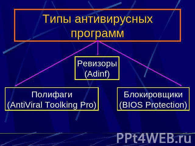 Типы антивирусных программ Ревизоры (Adinf) Полифаги (AntiViral Toolking Pro) Блокировщики (BIOS Protection)