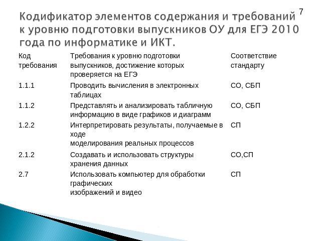 Кодификатор элементов содержания и требований к уровню подготовки выпускников ОУ для ЕГЭ 2010 года по информатике и ИКТ.