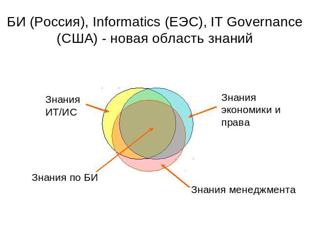 БИ (Россия), Informatics (ЕЭС), IT Governance (США) - новая область знаний