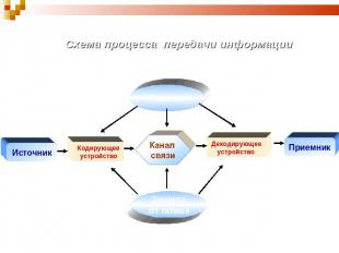 Схема процесса передачи информации Помехи Источник Кодирующее устройство Канал с