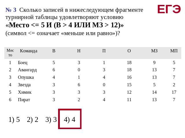 № 3 Сколько записей в нижеследующем фрагменте турнирной таблицы удовлетворяют условию «Место  4 ИЛИ MЗ > 12)» (символ 