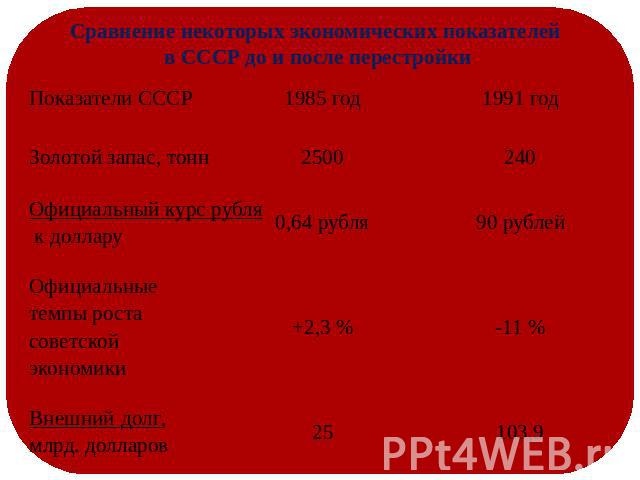 Сравнение некоторых экономических показателей в СССР до и после перестройки