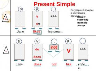 Present Simple Jane likes ice-cream. Регулярный процесс в настоящем времени usua