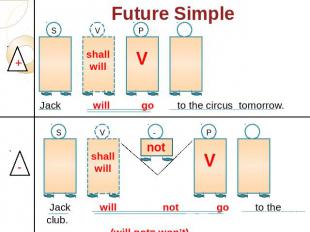Future Simple shall will Jack will go to the circus tomorrow. Jack will not go t