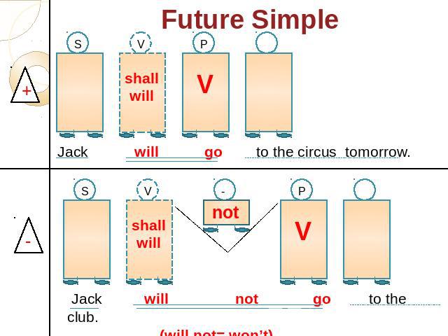 Future Simple shall will Jack will go to the circus tomorrow. Jack will not go to the club. (will not= won’t) shall will not V