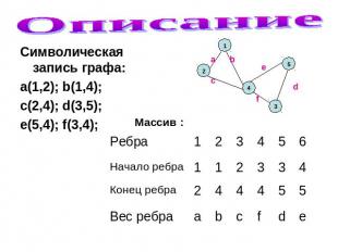 Описание Символическая запись графа: Символическая запись графа: a(1,2); b(1,4);