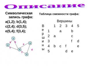 Описание Символическая запись графа: Символическая запись графа: a(1,2); b(1,4);