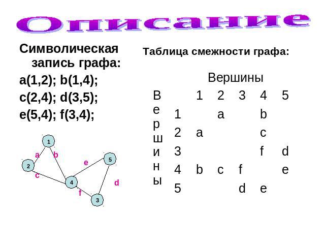 Описание Символическая запись графа: Символическая запись графа: a(1,2); b(1,4); c(2,4); d(3,5); e(5,4); f(3,4);