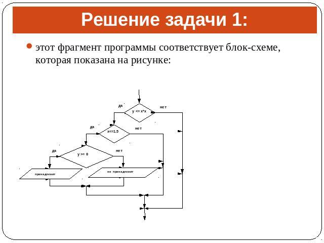 Решение задачи 1: этот фрагмент программы соответствует блок-схеме, которая показана на рисунке: этот фрагмент программы соответствует блок-схеме, которая показана на рисунке: