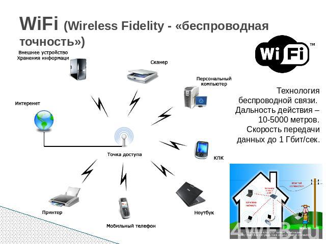 WiFi (Wireless Fidelity - «беспроводная точность») Технология беспроводной связи. Дальность действия – 10-5000 метров. Скорость передачи данных до 1 Гбит/сек.