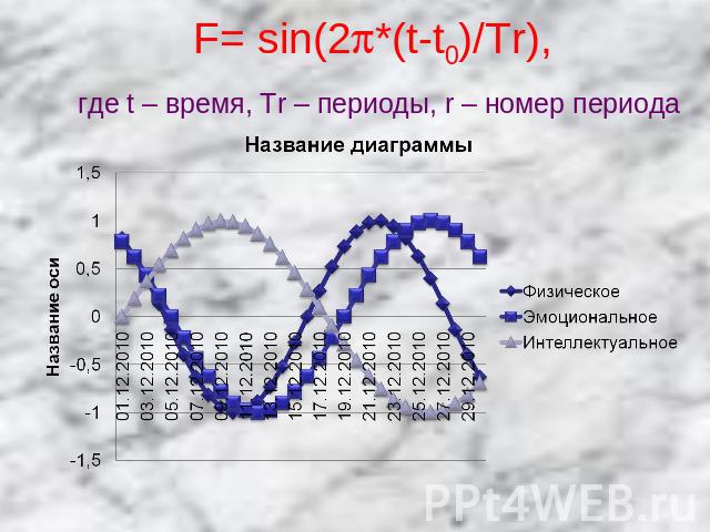 F= sin(2*(t-t0)/Tr), где t – время, Tr – периоды, r – номер периода Название диаграммы