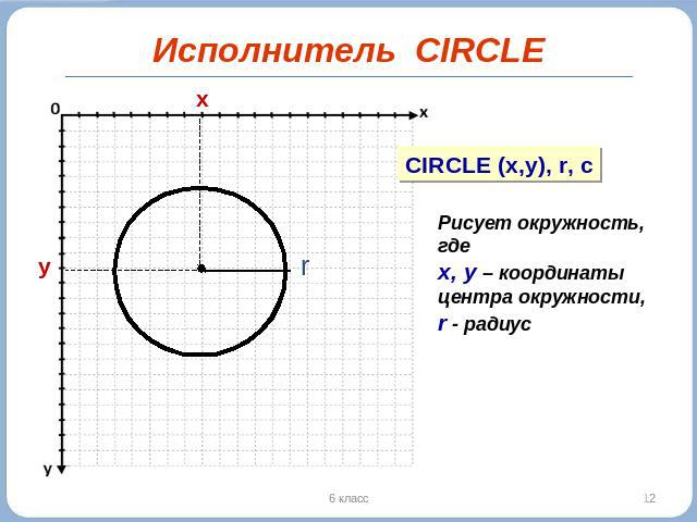 Исполнитель CIRCLE Рисует окружность, где х, у – координаты центра окружности, r - радиус