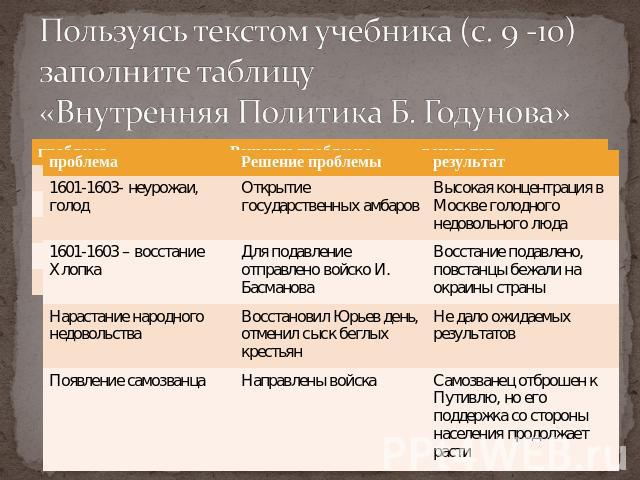 Пользуясь текстом учебника (с. 9 -10) заполните таблицу «Внутренняя Политика Б. Годунова»