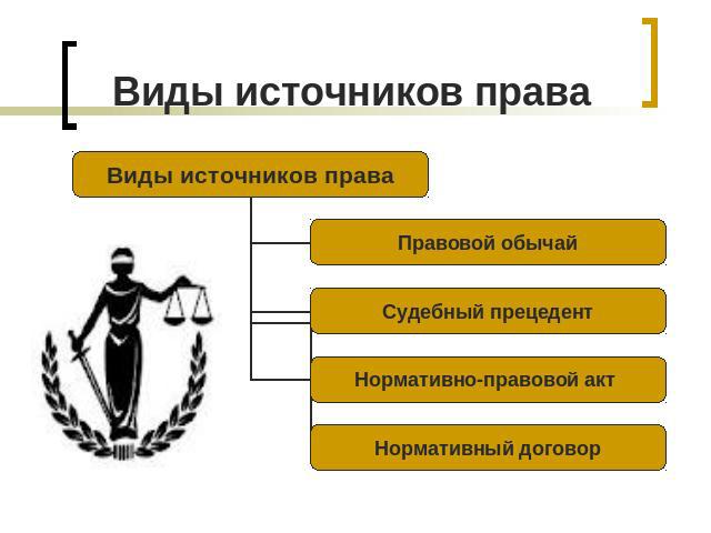 В период нового времени появляется единая схема иерархической системы источников права