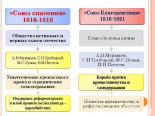 «Союз спасения» 1816-1818 Общество истинных и верных сынов отечества Уничтожение
