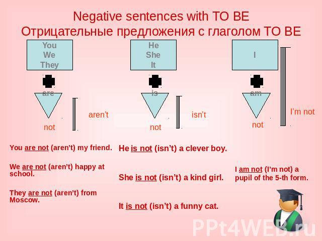 Negative sentences with TO BE Отрицательные предложения с глаголом TO BE You are not (aren’t) my friend. We are not (aren’t) happy at school. They are not (aren’t) from Moscow.