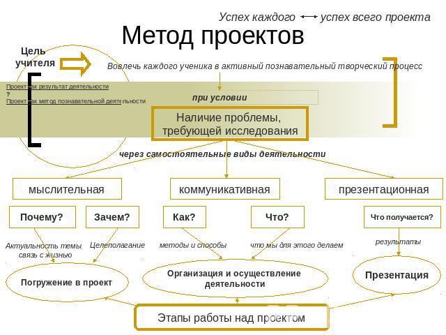 Метод проектов всегда предполагает решение какой то