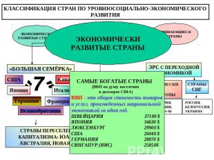 КЛАССИФИКАЦИЯ СТРАН ПО УРОВНЮСОЦИАЛЬНО-ЭКОНОМИЧЕСКОГО РАЗВИТИЯ ЭКОНОМИЧЕСКИ РАЗВ