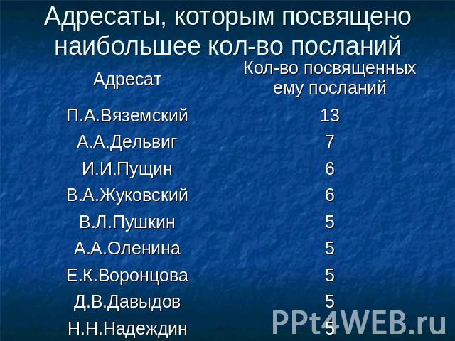 Адресаты, которым посвящено наибольшее кол-во посланий