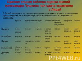 Сравнительная таблица оценки знаний Александра Пушкина при сдаче экзаменов в Лиц