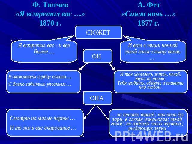 Ф. Тютчев«Я встретил вас …»1870 г.А. Фет«Сияла ночь …»1877 г.