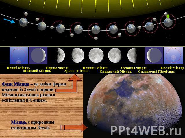 Фази Місяця – це зміни формивидимої із Землі сторониМісяця внаслідок різногоосвітлення її Сонцем.Місяць є природнимсупутником Землі.