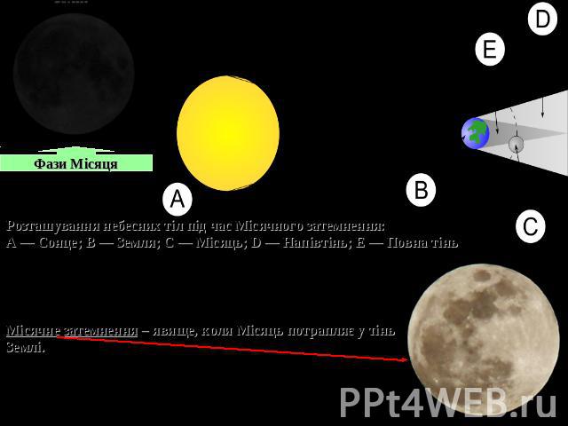 Фази МісяцяРозташування небесних тіл під час Місячного затемнення:A — Сонце; B — Земля; C — Місяць; D — Напівтінь; E — Повна тінь Місячне затемнення – явище, коли Місяць потрапляє у тіньЗемлі.