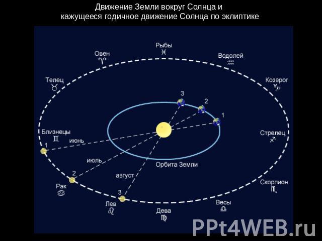 Движение Земли вокруг Солнца и  кажущееся годичное движение Солнца по эклиптике