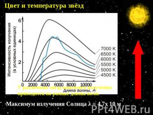 Цвет и температура звёзд Максимум излучения Солнца λ = 4,7х 10 м