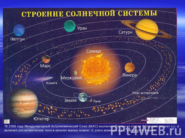 Строение солнечной системы *В 2006 году Международный Астрономический Союз (МАС) исключил Плутон из списка 9 больших планет с.с. и включил это космическое тело в каталог малых планет. С этого момента в с.с. числится 8 планет.