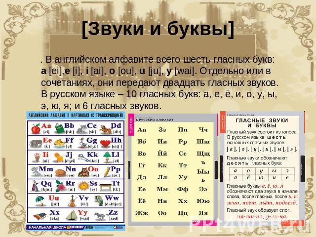 [Звуки и буквы] . В английском алфавите всего шесть гласных букв: a [ei],e [i], i [ai], o [ou], u [ju], y [wai]. Отдельно или в сочетаниях, они передают двадцать гласных звуков. В русском языке – 10 гласных букв: а, е, ё, и, о, у, ы, э, ю, я; и 6 гл…