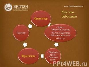 www.british-centre.ru Как это работает- Бренд;- Фирменный стиль;- Услуги/поддерж