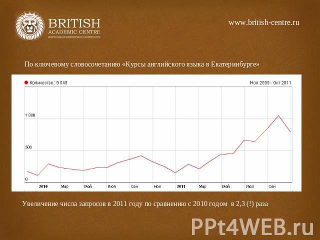 www.british-centre.ru По ключевому словосочетанию «Курсы английского языка в Екатеринбурге» Увеличение числа запросов в 2011 году по сравнению с 2010 годом в 2,3 (!) раза