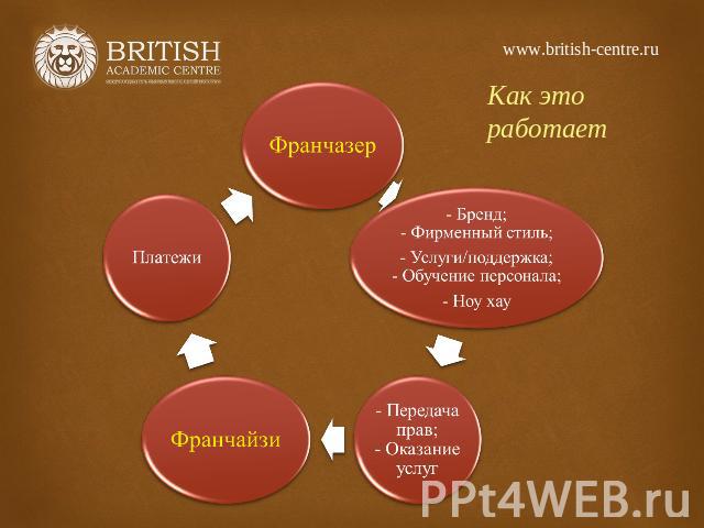 www.british-centre.ru Как это работает- Бренд;- Фирменный стиль;- Услуги/поддержка;- Обучение персонала;- Ноу хау