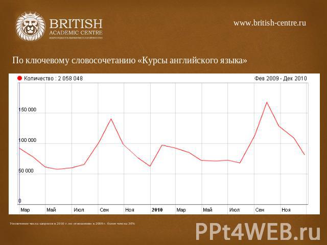 www.british-centre.ru По ключевому словосочетанию «Курсы английского языка» Увеличение числа запросов в 2010 г. по отношению к 2009 г. более чем на 30%
