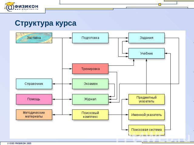 Структура курса