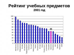 Рейтинг учебных предметов2001 год