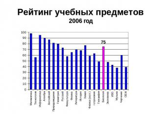 Рейтинг учебных предметов2006 год