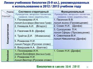 Линии учебников биологии (5-9 кл.), рекомендованных к использованию в 2012 / 201