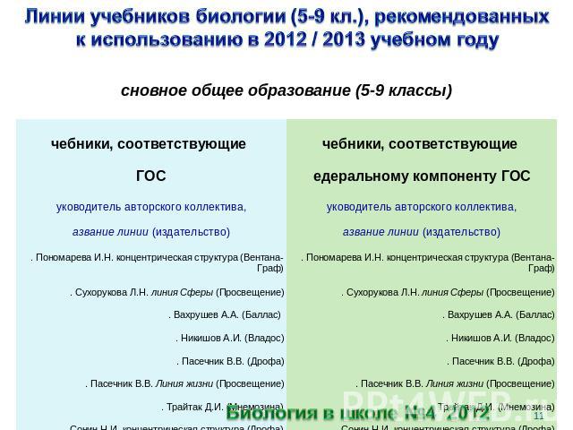 Линии учебников биологии (5-9 кл.), рекомендованных к использованию в 2012 / 2013 учебном году