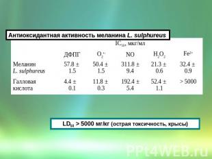 Антиоксидантная активность меланина L. sulphureus LD50 > 5000 мг/кг (острая токс