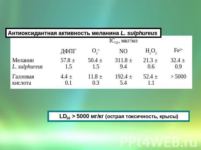 Антиоксидантная активность меланина L. sulphureus LD50 > 5000 мг/кг (острая токсичность, крысы)