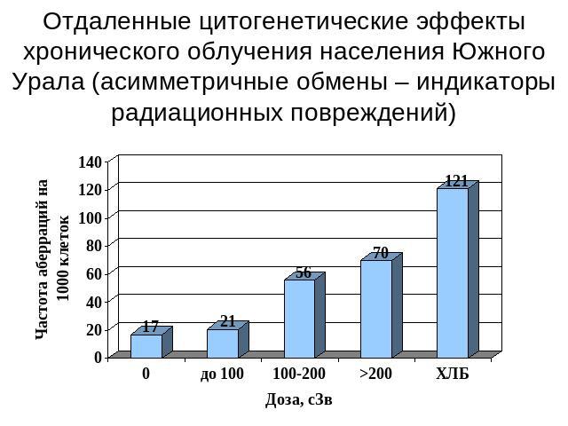 Отдаленные цитогенетические эффекты хронического облучения населения Южного Урала (асимметричные обмены – индикаторы радиационных повреждений)