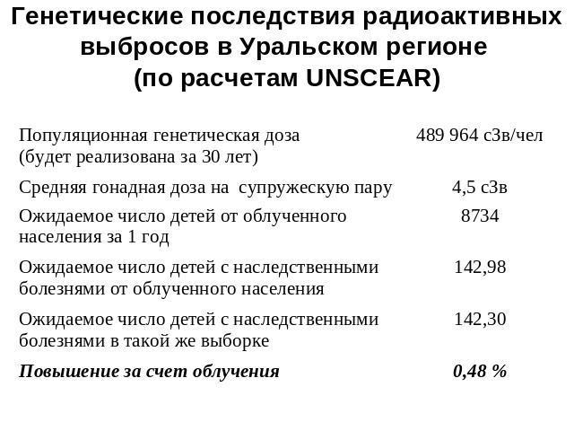 Генетические последствия радиоактивных выбросов в Уральском регионе (по расчетам UNSCEAR)