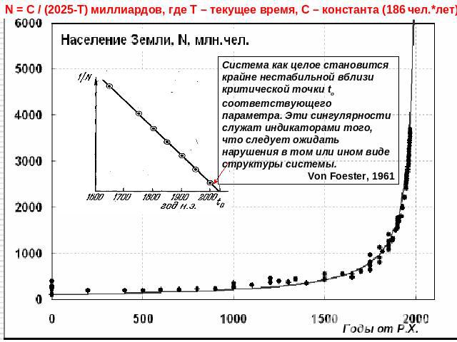 N = C / (2025-T) миллиардов, где T – текущее время, C – константа (186 чел.*лет)