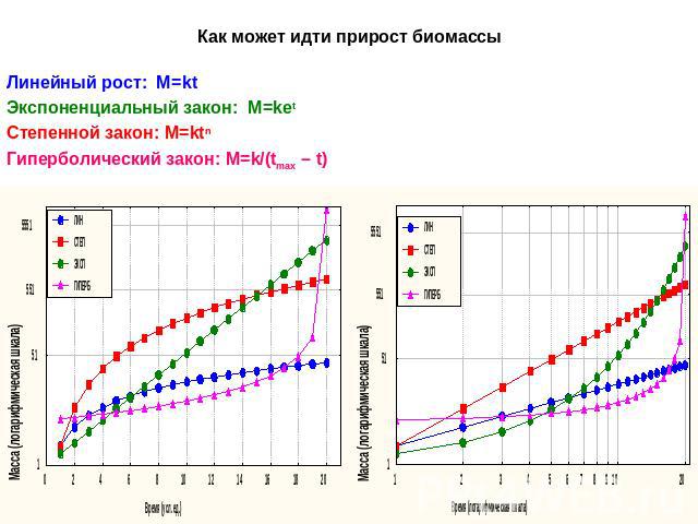 Как может идти прирост биомассыЛинейный рост: М=ktЭкспоненциальный закон: М=ketСтепенной закон: M=ktnГиперболический закон: M=k/(tmax – t)